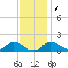 Havre de Grace tide chart for Thursday, December 7, 2023