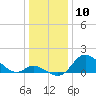 Havre de Grace tide chart for Wednesday, January 10, 2024