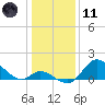 Havre de Grace tide chart for Thursday, January 11, 2024