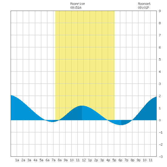 Havre de Grace tide chart for Sunday, January 14, 2024