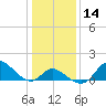 Havre de Grace tide chart for Sunday, January 14, 2024