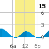 Havre de Grace tide chart for Monday, January 15, 2024