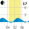 Havre de Grace tide chart for Wednesday, January 17, 2024