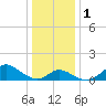 Havre de Grace tide chart for Monday, January 1, 2024