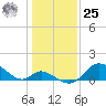 Havre de Grace tide chart for Thursday, January 25, 2024
