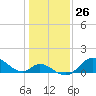 Havre de Grace tide chart for Friday, January 26, 2024