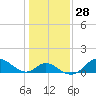 Havre de Grace tide chart for Sunday, January 28, 2024
