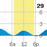 Havre de Grace tide chart for Monday, January 29, 2024