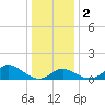 Havre de Grace tide chart for Tuesday, January 2, 2024