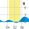 Havre de Grace tide chart for Tuesday, January 9, 2024
