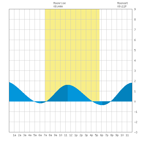 Havre de Grace tide chart for Monday, February 12, 2024