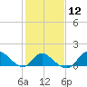 Havre de Grace tide chart for Monday, February 12, 2024
