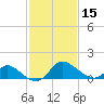 Havre de Grace tide chart for Thursday, February 15, 2024