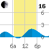 Havre de Grace tide chart for Friday, February 16, 2024