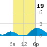 Havre de Grace tide chart for Monday, February 19, 2024