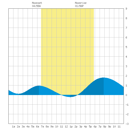 Havre de Grace tide chart for Tuesday, February 20, 2024