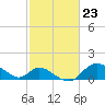 Havre de Grace tide chart for Friday, February 23, 2024