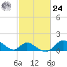 Havre de Grace tide chart for Saturday, February 24, 2024