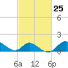 Havre de Grace tide chart for Sunday, February 25, 2024