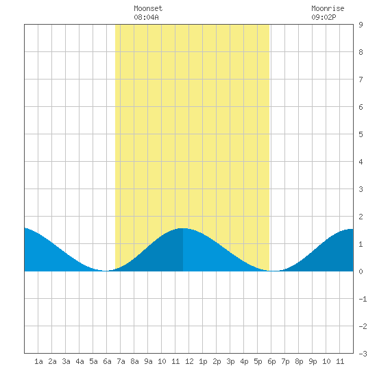 Havre de Grace tide chart for Tuesday, February 27, 2024