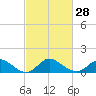 Havre de Grace tide chart for Wednesday, February 28, 2024