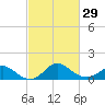 Havre de Grace tide chart for Thursday, February 29, 2024