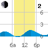 Havre de Grace tide chart for Friday, February 2, 2024