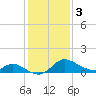 Havre de Grace tide chart for Saturday, February 3, 2024