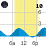 Havre de Grace tide chart for Sunday, March 10, 2024