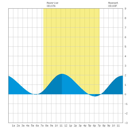 Havre de Grace tide chart for Monday, March 11, 2024