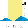 Havre de Grace tide chart for Monday, March 18, 2024