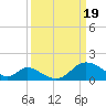 Havre de Grace tide chart for Tuesday, March 19, 2024