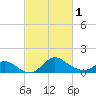 Havre de Grace tide chart for Friday, March 1, 2024