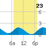 Havre de Grace tide chart for Saturday, March 23, 2024