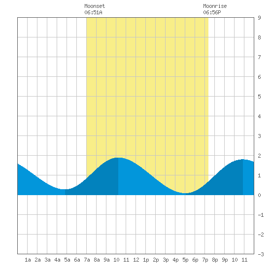 Havre de Grace tide chart for Sunday, March 24, 2024