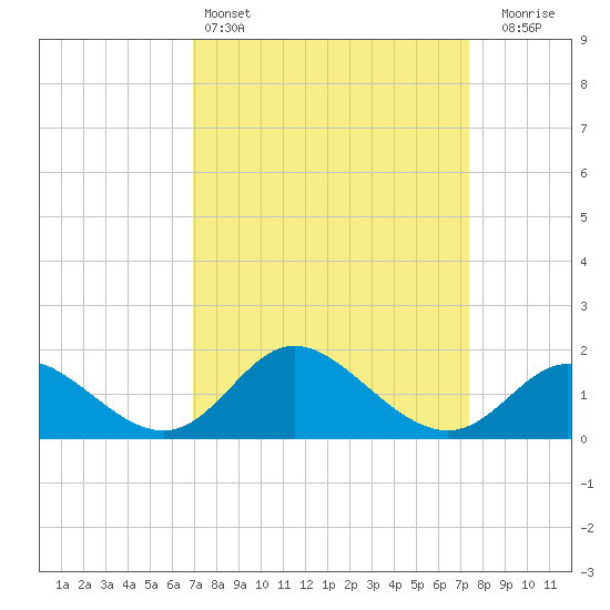 Havre de Grace tide chart for Tuesday, March 26, 2024