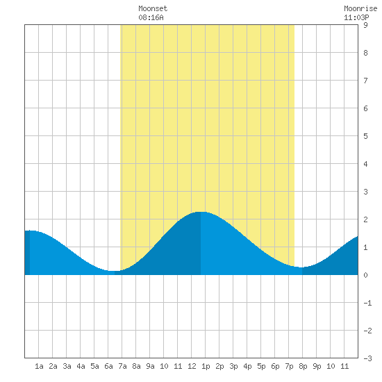 Havre de Grace tide chart for Thursday, March 28, 2024