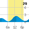 Havre de Grace tide chart for Friday, March 29, 2024