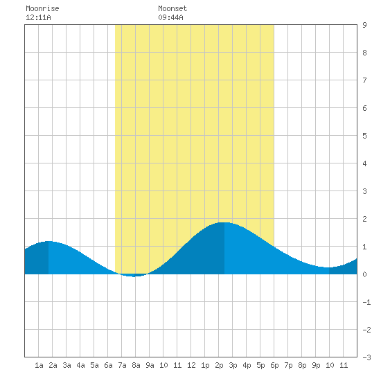 Havre de Grace tide chart for Saturday, March 2, 2024