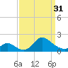 Havre de Grace tide chart for Sunday, March 31, 2024
