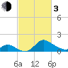 Havre de Grace tide chart for Sunday, March 3, 2024