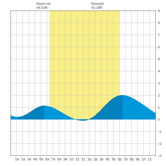 Havre de Grace tide chart for Wednesday, March 6, 2024
