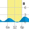 Havre de Grace tide chart for Friday, March 8, 2024