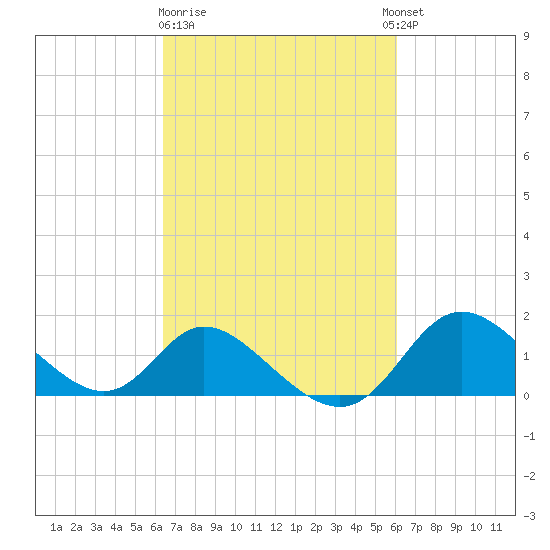 Havre de Grace tide chart for Saturday, March 9, 2024
