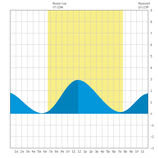 Havre de Grace tide chart for Wednesday, April 10, 2024