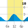Havre de Grace tide chart for Wednesday, April 10, 2024