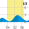 Havre de Grace tide chart for Saturday, April 13, 2024