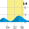 Havre de Grace tide chart for Sunday, April 14, 2024