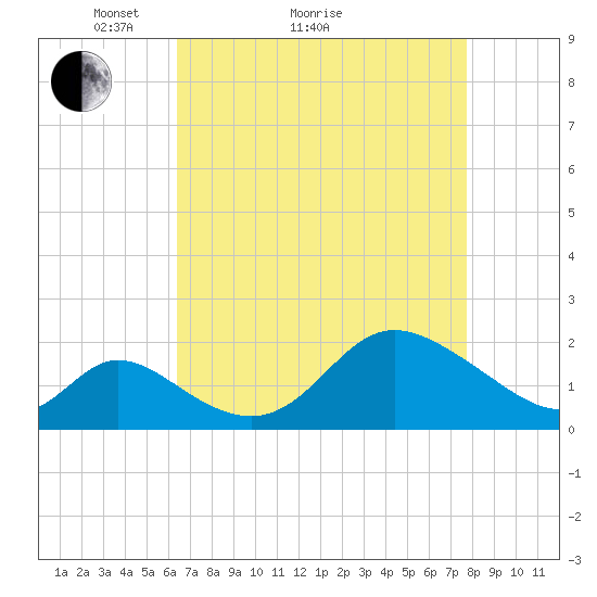 Havre de Grace tide chart for Monday, April 15, 2024