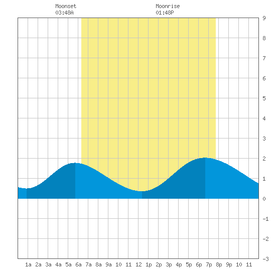 Havre de Grace tide chart for Wednesday, April 17, 2024